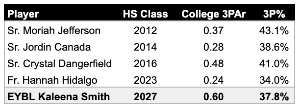 A chart showing the 3-point rates and 3-point percentages of College Sr. <a rel=
